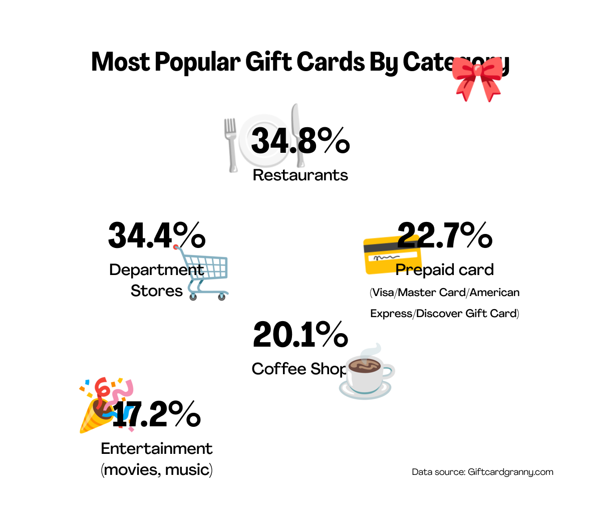 4 advantages of gift cards - Clover Blog